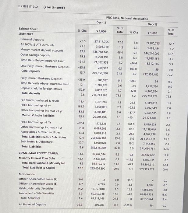 using the data in Exhibits 3.2, 3.4, 3.7, 3.8, and 3.9. Did