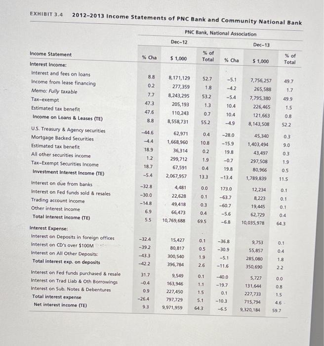 the bank perform above or below average in 2013 ? Did it