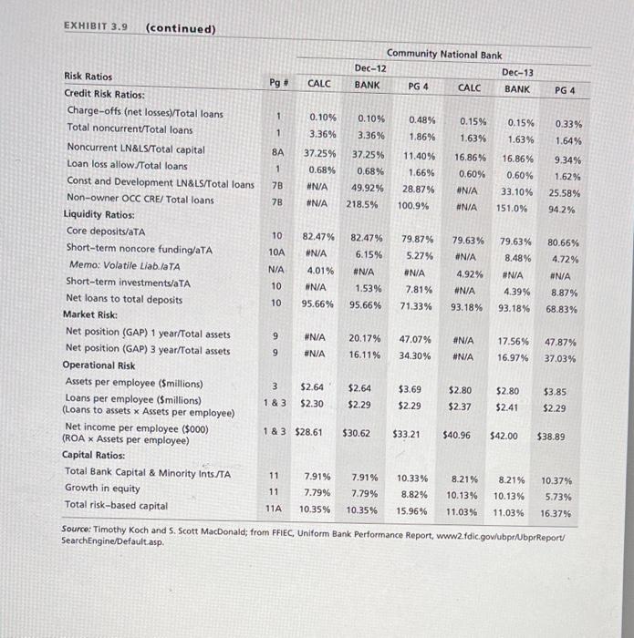 differences? c. What recommendations would you make to adjust the bank's risk