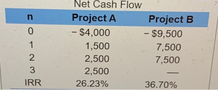 below for which MARR = 16%. On the basis of the IRR