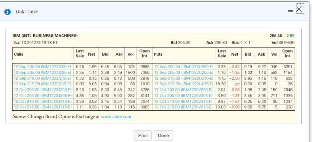 Consider the September 2012 IBM call and put options in the Table