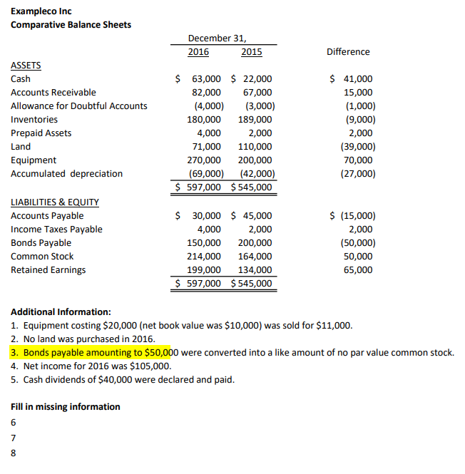  Exampleco Inc Comparative Balance Sheets Additional Information: Equipment costing $20,000(net book
