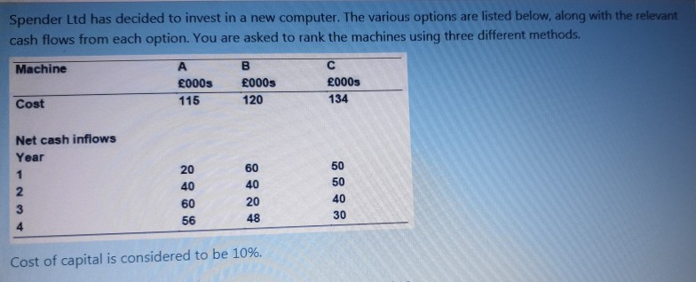  Using the Net present value method, identify which machine is Ranked