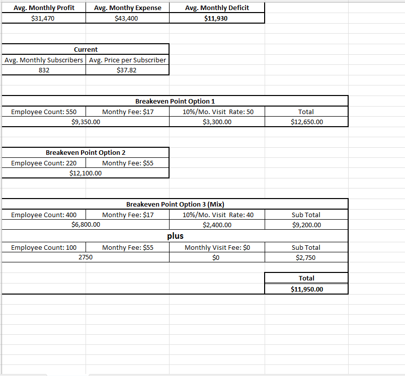 break-even analysis using the data. As stated below, the idea is to