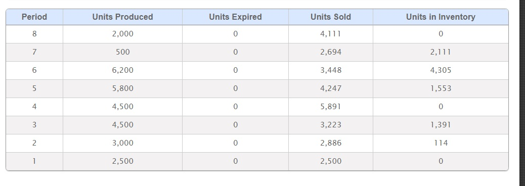 the accounting ledger. Quarters 1-4 reflect year one, while quarter 5-8 reflect