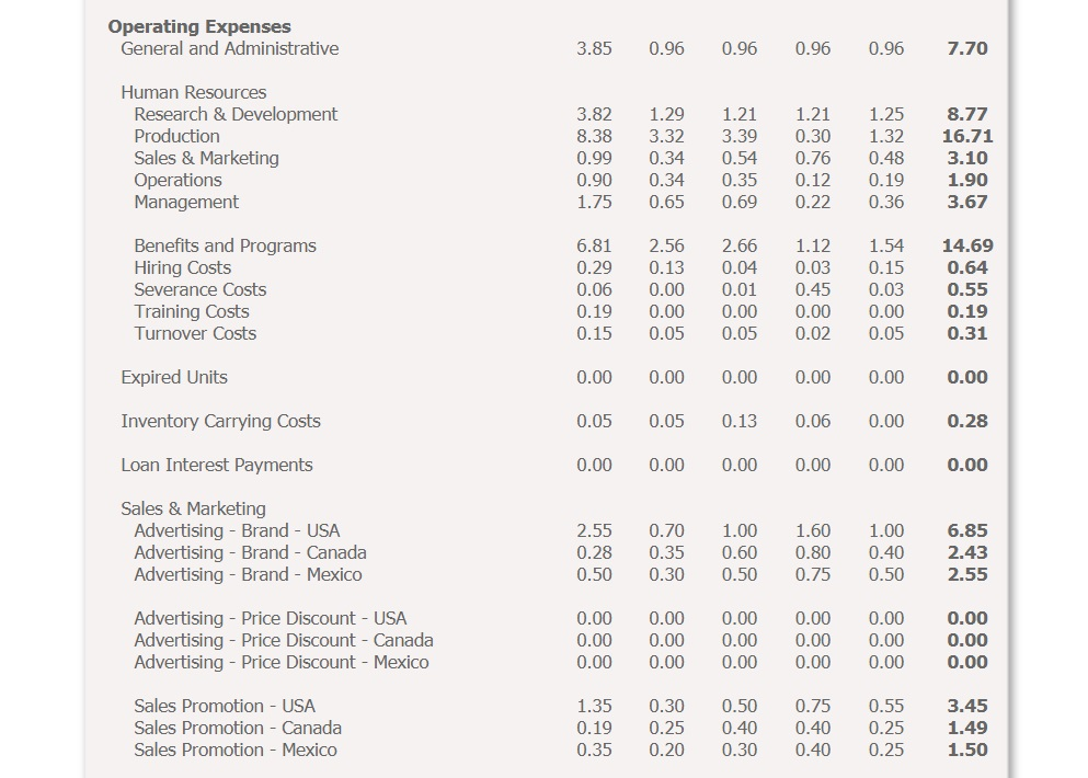 Fixed Expenses Variable Expenses 46.91 Cost of Goods Sold 46.91 6 Operating