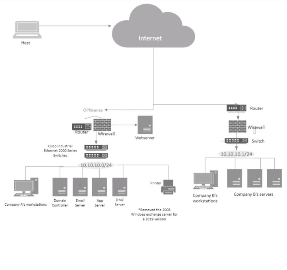 F. Explain two secure network design principles that are used in the