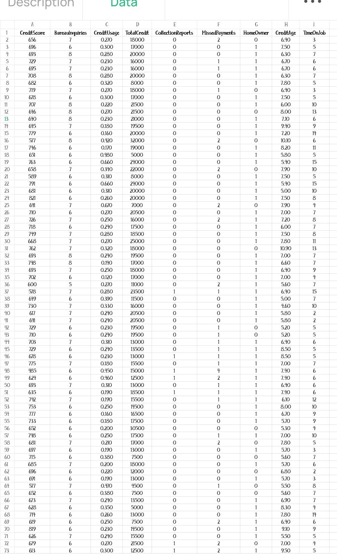 "DATA" worksheet) provides the FICO credit scores for people with different values