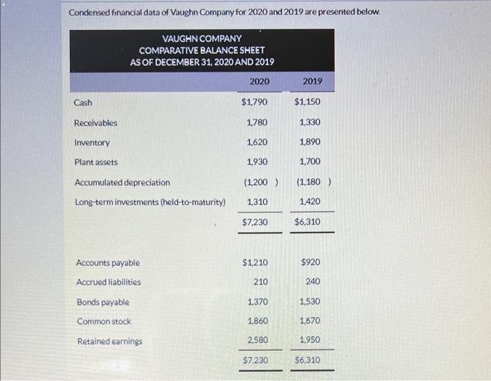 prepare a statement of cash flows using the indirect method Condensed financial