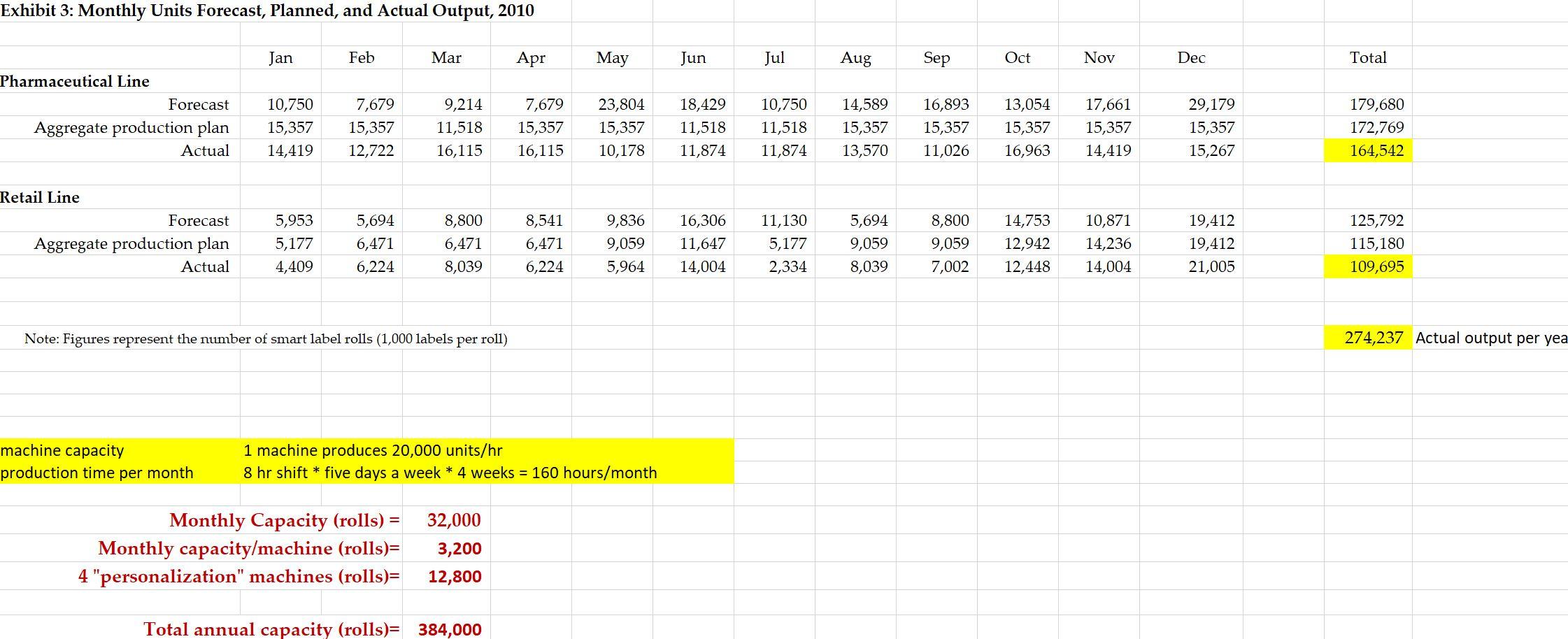  Conduct capacity and utilization analysis (using the data provided in the