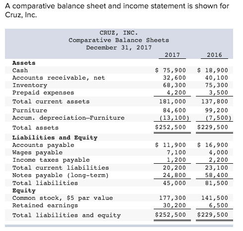  A comparative balance sheet and income statement is shown for Cruz,