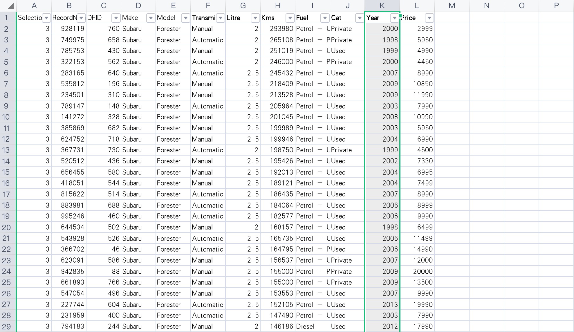 When examining the sales data for 2nd Subaru Forester with year of