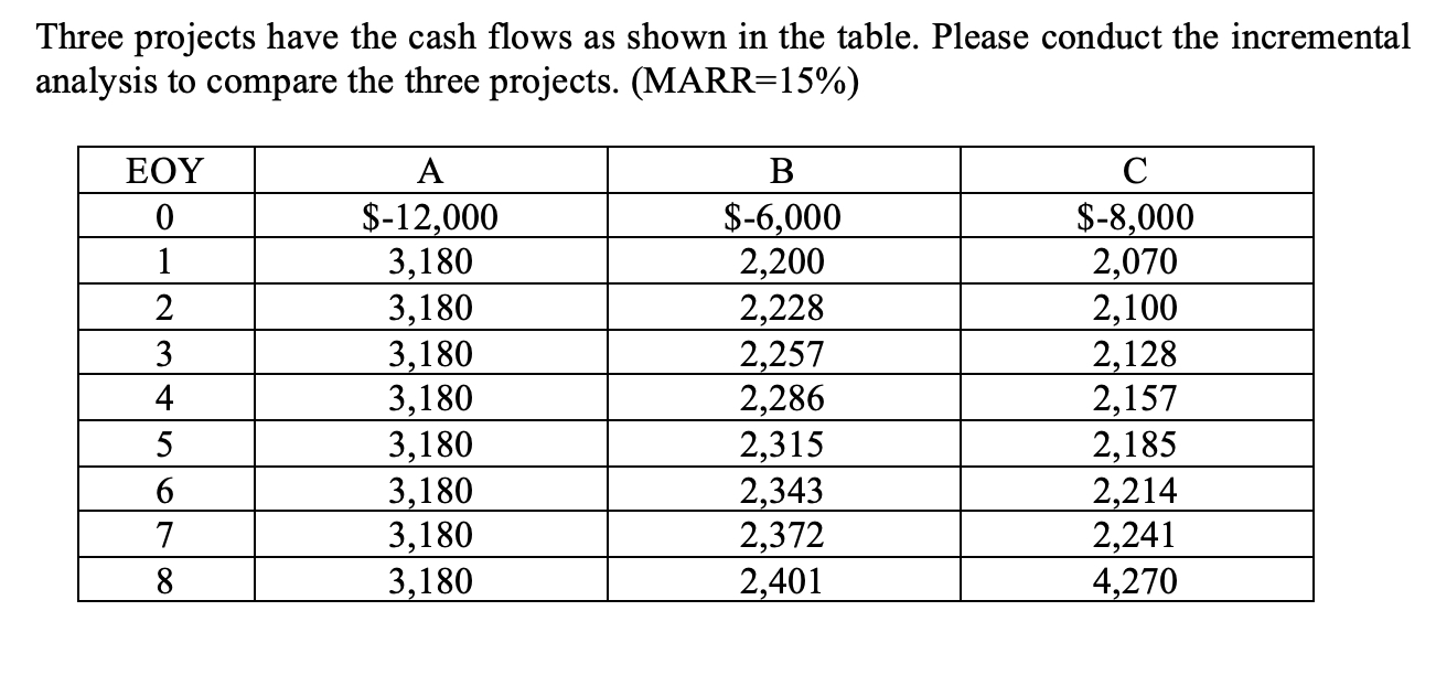  Three projects have the cash flows as shown in the table.