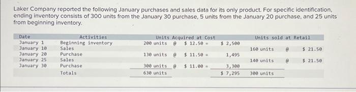  Laker Company reported the following January purchases and sales data for