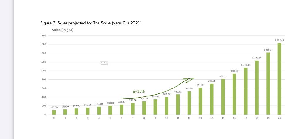 and you estimate that right know (year 0) they have average charge