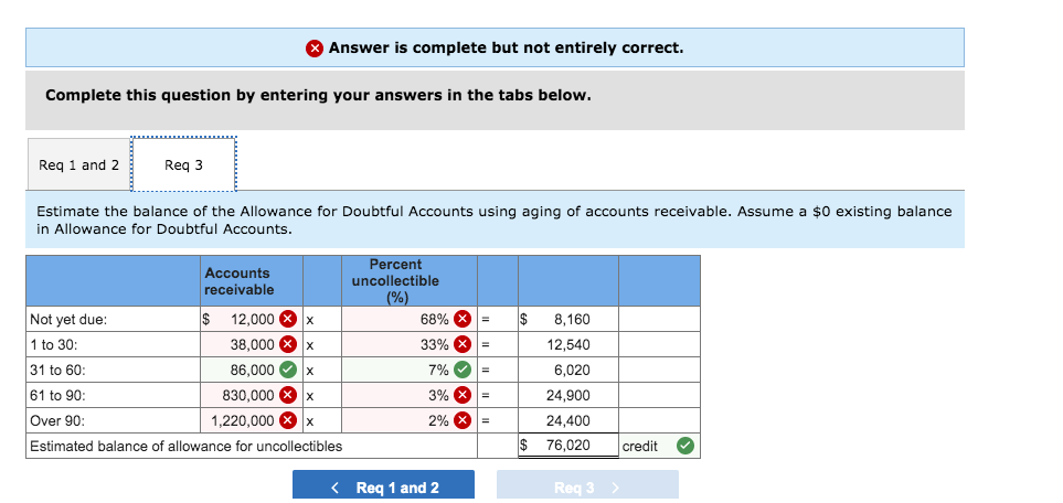 Receivable Inventory Supplies Accounts Receivable by Age Over 90 days past due
