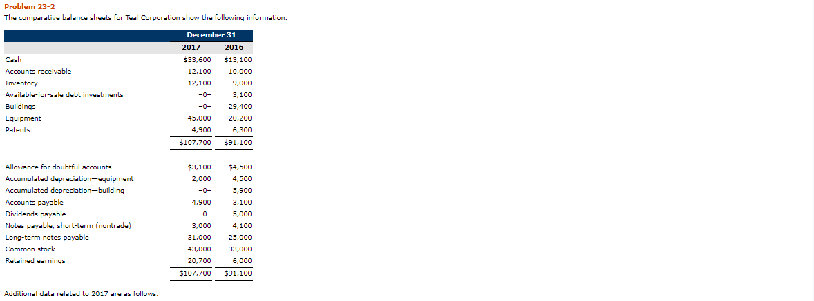 Problem 23-2 The comparative balance sheets for Teal Corporation show the