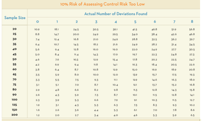 Fill in the Blank: An auditor is testing a control with