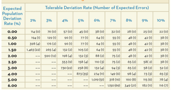 statistical sampling and determines the expected population deviation rate to be 2%