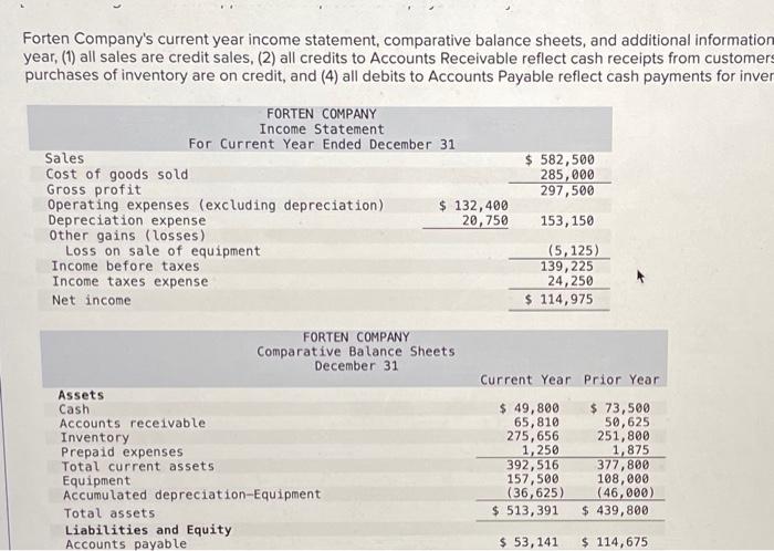 loss on the cash sale of equipment was $5,125 (details in b).