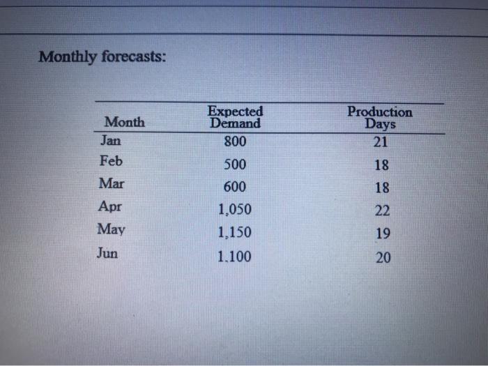 manufacturer is to maintain a constant workforce throughout the 6-month period. we