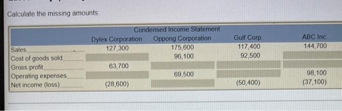  Calculate the missing amounts