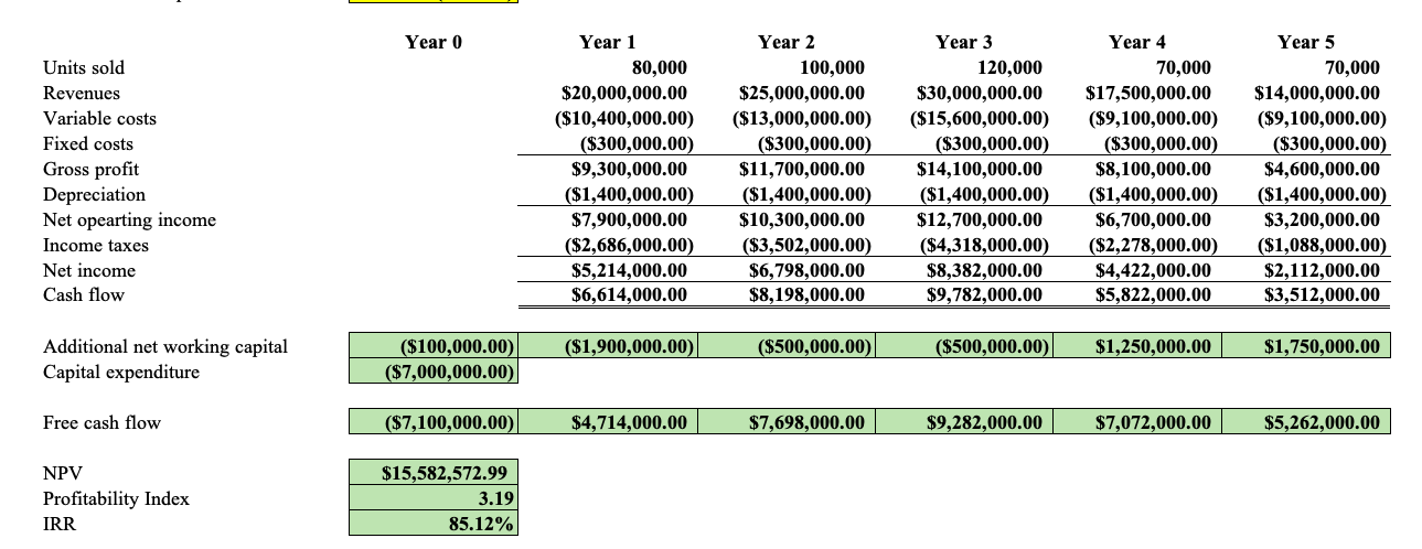 considering a new project that involves the introduction of a new product.