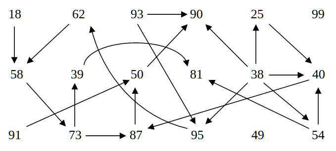 Find the topological sorting for the given graph. The rule of the