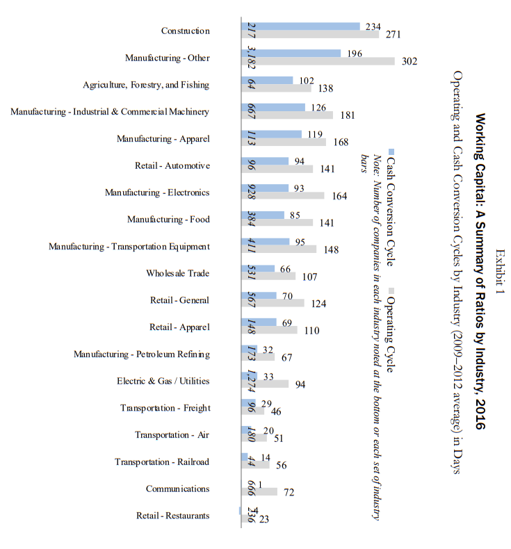 Exhibit 1 graphically presents the average cash conversion cycle and operating cycle