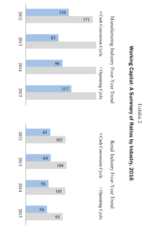 by industry over the 2012 through 2015 period. Exhibit 2 contrasts the