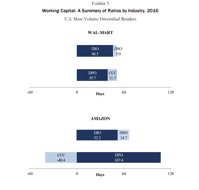 CCC and operating cycle of manufacturing and retail companies. Exhibits 3 through