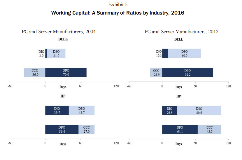 the CCC, DIO, DSO, and DPO for those companies. Spend some time