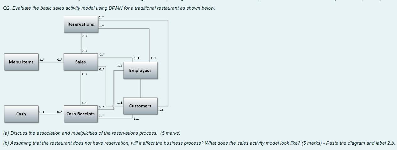  Q2. Evaluate the basic sales activity model using BPMN for a
