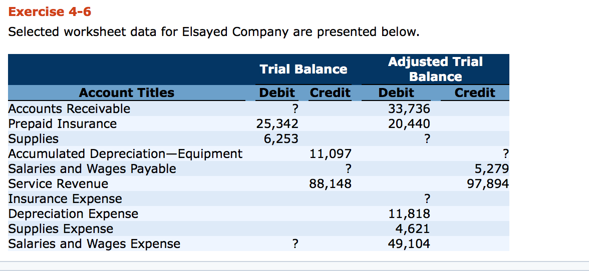  Exercise 4-6 Selected worksheet data for Elsayed Company are presented below.
