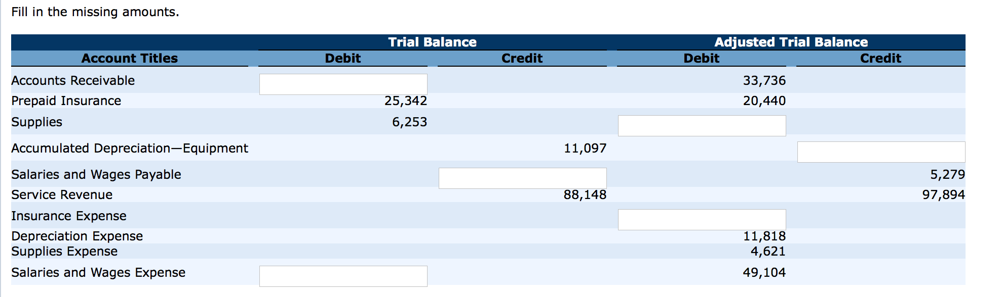 Trial Balance Debit Credit Adjusted Trial Balance Debit Credit 33,736 20,440 25,342