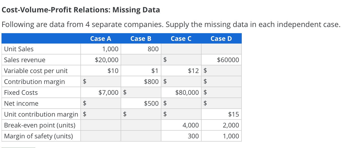  Cost-Volume-Profit Relations: Missing Data Following are data from 4 separate companies.