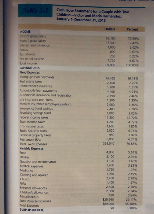 their asset to debt ratio. 74 PART 1 Financial Planning Jable 3-2Balance
