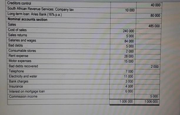 accounting records of Dysan limited on 29 Feburary 2020, end of financial