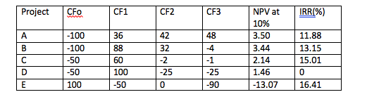  Please Explain This Project CFo CF1 CF2 CF3 1 IRR(%) 100