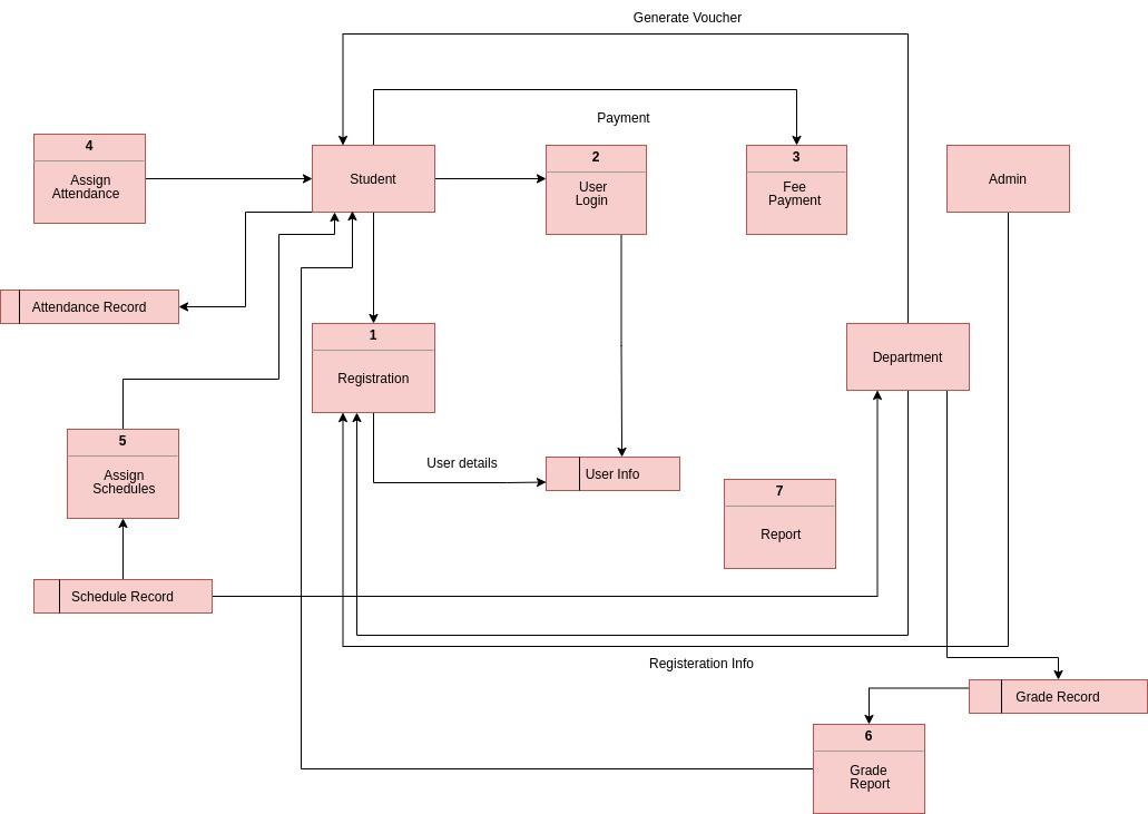 System Analysis & Design: Q: Explain the following Data Flow Diagram Level