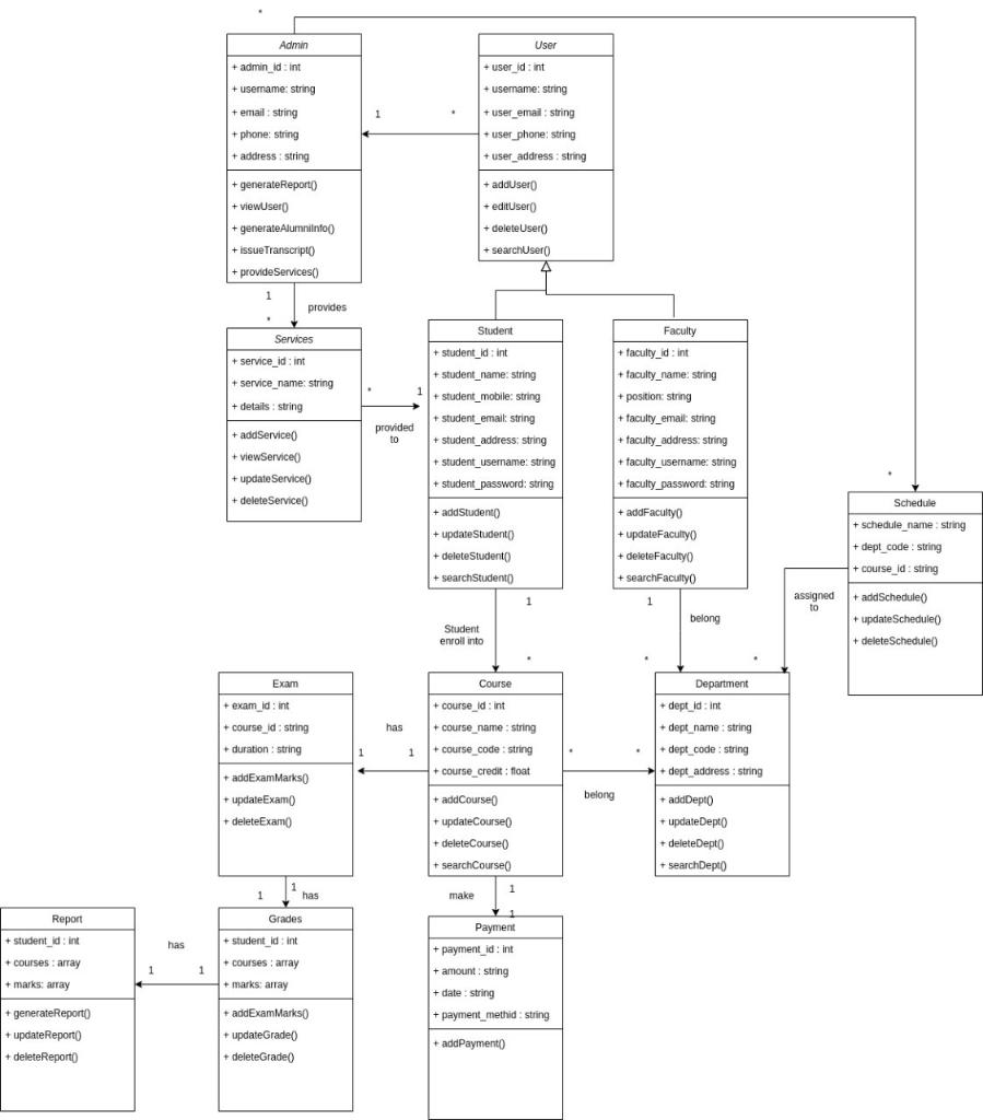 System Analysis & Design: Q: Explain the following Use Case Diagram (Class