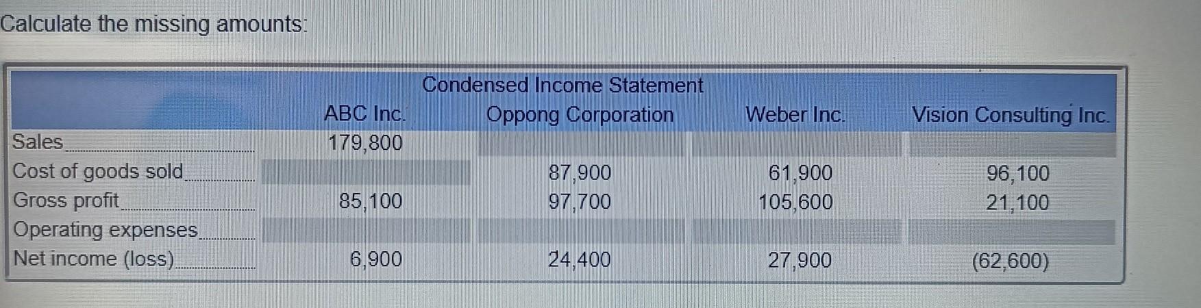  Calculate the missing amounts