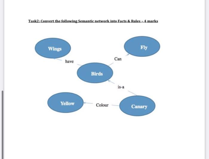  Task2: Convert the following Semantic network into Facts \& Rules -