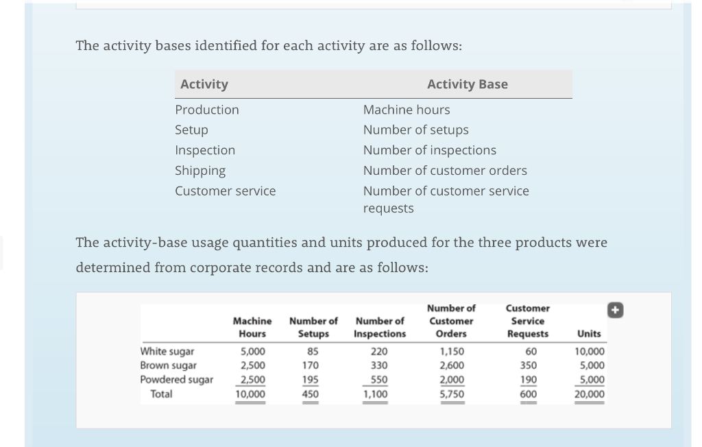 Sweet Sugar Company manufactures three products (white sugar, brown sugar, and powdered