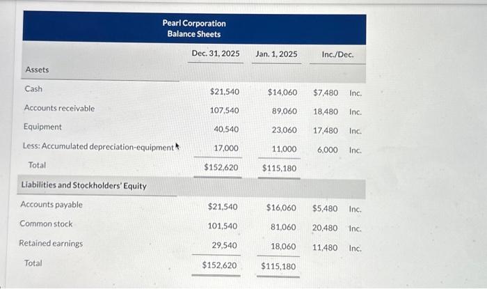  \begin{tabular}{|c|c|c|c|c|} \hline \multirow{3}{*}{ Assets } & orporationceSheets & & \multirow{2}{*}{\multicolumn{2}{|c|}{ Inc./Dec.