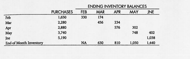 goods sold and ending inventory for the first six months of 2011
