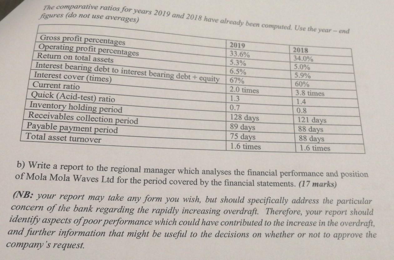 by the financial statements. (17 marks) Mola Mola Waves Ltd is a