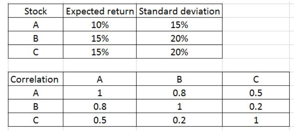 Assume you are constructing the efficient portfolio frontier with three risky stocks