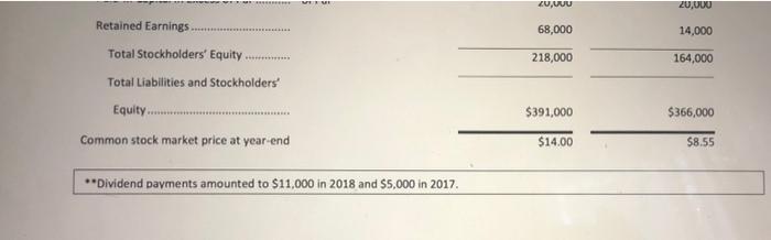 Revenues Expenses: 172,000 138,000 Cost of Goods Sold 44,000 40,000 S,G&A Expenses.