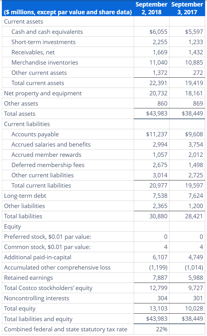 (b) Compute net operating assets (NOA) for 2018 and 2017. (c)